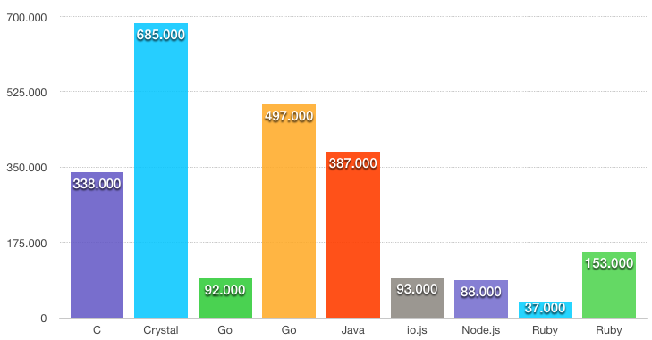 Redis client performance: Crystal vs. Ruby vs. C vs. Go vs ...