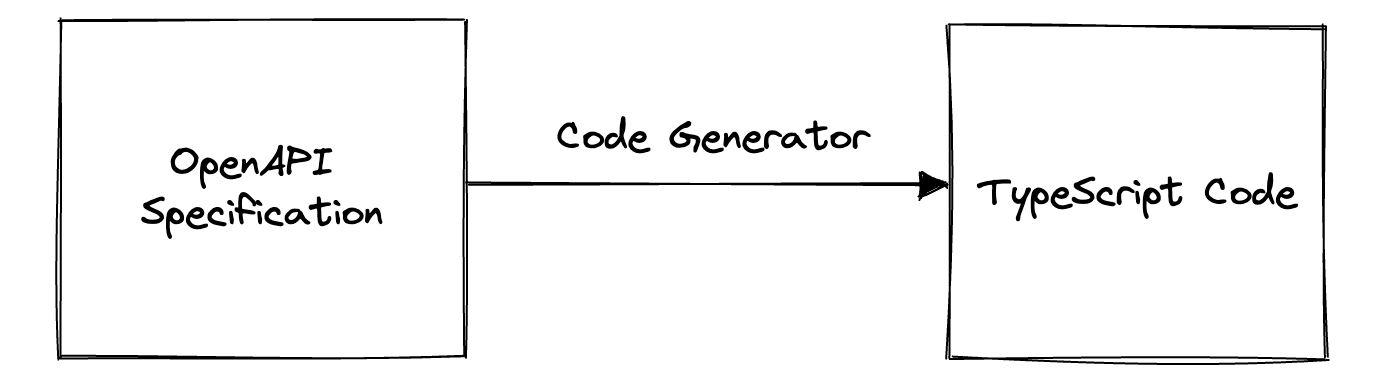 Code generator